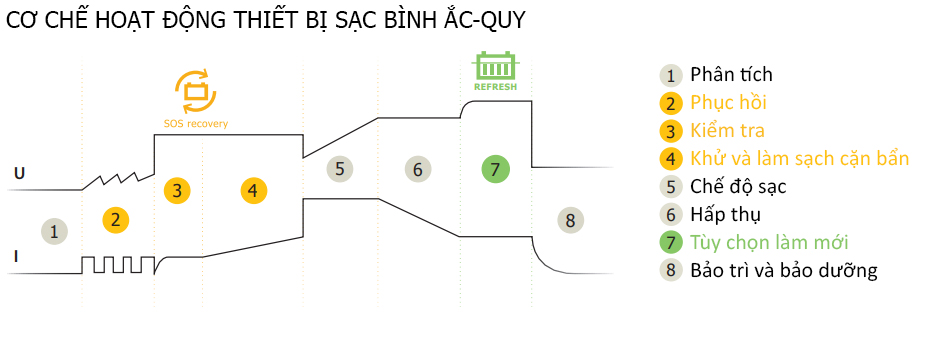Máy sạc bình ắc quy IMS GYS GYSFLASH 9.24